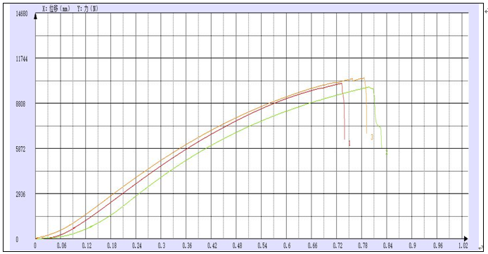 石墨電極碳素材料耐壓強度試驗報告